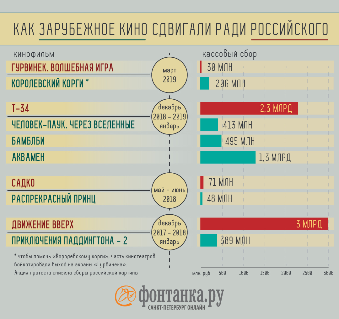 Как зарубежное кино сдвигали ради российского. В одной картинке - Афиша ...